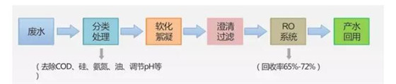 RO系统回收工艺