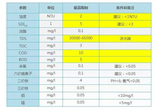 RO进水要求