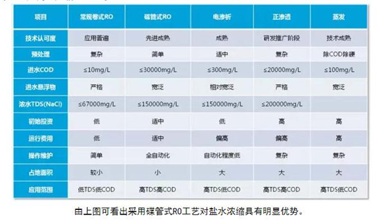 盐水浓缩工艺对比
