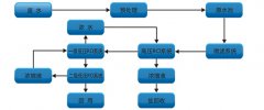 高盐废水处理设备零排放之高盐水浓缩