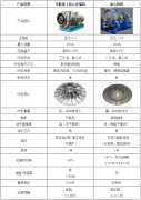 MVR和传统蒸发器设备运营成本对比